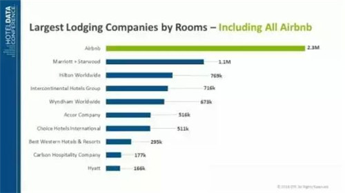Airbnb 客房數(shù)，數(shù)據(jù)來自 STR Global