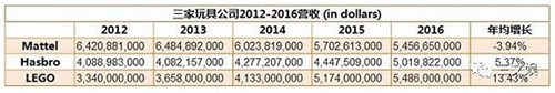 source：Mattel, Hasbro，LEGO 2016年年報