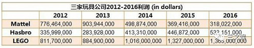 source：Mattel, Hasbro，LEGO 2016年年報