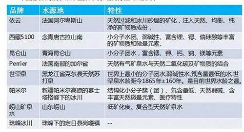 中國(guó)市面上部分高端水的水源地和特點(diǎn)。資料來源：中商產(chǎn)業(yè)研究院