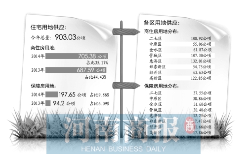 　　鄭州市國土局日前發(fā)布了2014年國有建設(shè)用地供應(yīng)計(jì)劃。