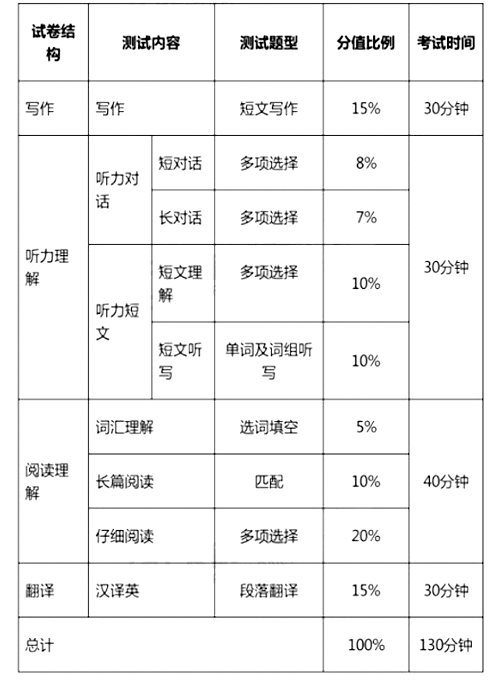 大學(xué)英語(yǔ)四、六級(jí)考試今年12月起改革