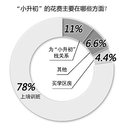 備考小升初，你花了多少錢