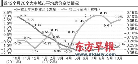 房價(jià)的環(huán)比漲勢仍在延續(xù)。郁斐 制圖 　