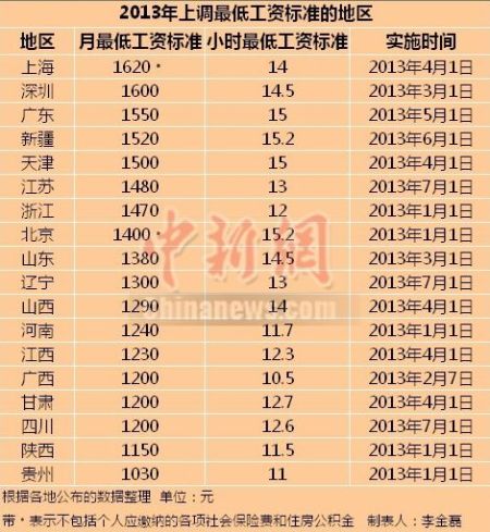 2013上調(diào)最低工資標(biāo)準(zhǔn)的地區(qū)。