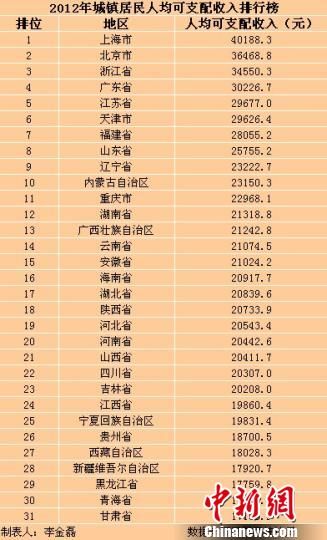 31?。▍^(qū)、市）2012年城鎮(zhèn)居民人均可支配收入排行榜。