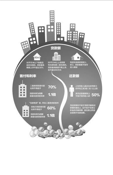 以一套評估價為200萬的二手房為例（貸款年限為20年），新政實施后，貸款額度和月供會發(fā)生如圖變化