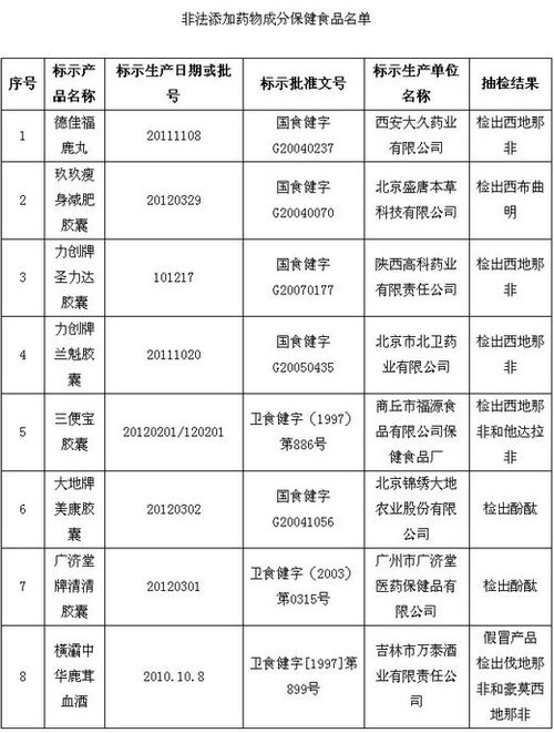保健品、化妝品含違禁成分被查 或危及壓升、肝功能