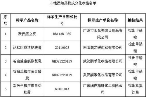 保健品、化妝品含違禁成分被查 或危及壓升、肝功能
