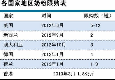澳門或跟風(fēng)奶粉限購令 搶購潮繼續(xù)向其他市場(chǎng)蔓延