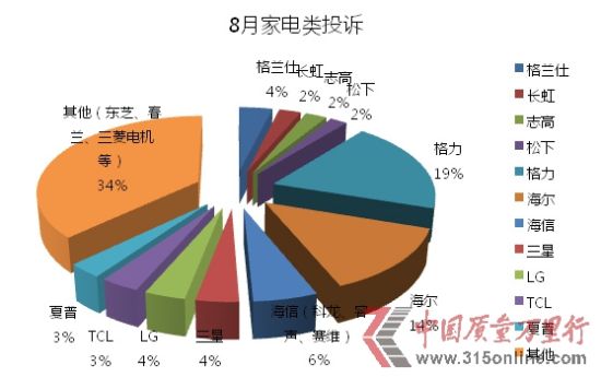 中國(guó)質(zhì)量萬(wàn)里行2013年8月家電類(lèi)投訴統(tǒng)計(jì)