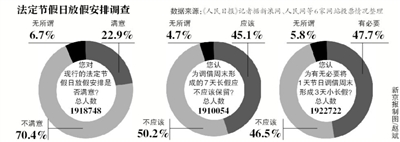 假日安排網(wǎng)上調(diào)查結(jié)束，進(jìn)入收集分析整理階段；小長假“挪2做3”反對聲最強(qiáng)烈