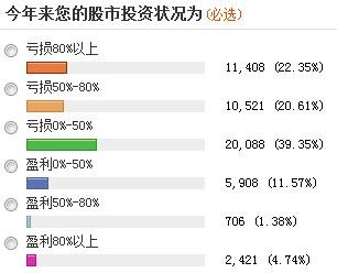 近六成投資者稱A股尚未見(jiàn)底 三成看到1500點(diǎn)