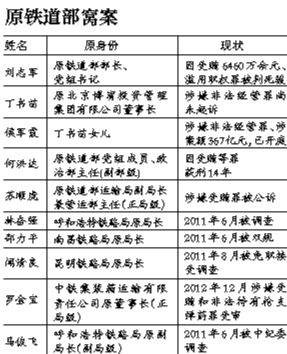 系原鐵道部窩案重要涉案人之一，曾任原鐵道部運(yùn)輸局長、副總工程師；13起指控中“行賄者”多為民企