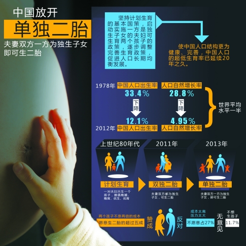 中央決定放開“單獨生二胎”，一下子將影響1500萬~2000萬人的選擇。