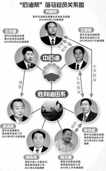 中石油系落馬官員關(guān)系圖。圖/東方IC
