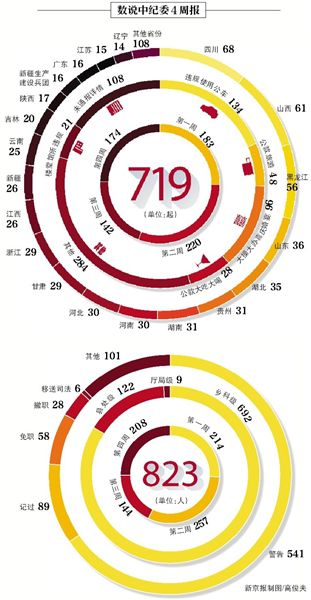 昨日，中紀(jì)委發(fā)布本月第四個(gè)違反八項(xiàng)規(guī)定精神典型案件“周報(bào)”，全國(guó)30省份（除西藏）共通報(bào)174起案件，處理208人。