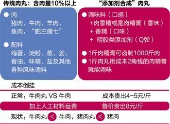 吃肉丸究竟吃的是肉還是添加劑？