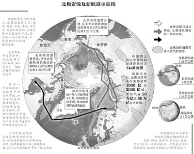 北極資源及航道示意圖。
