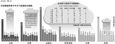 財政部經(jīng)濟建設(shè)司昨日發(fā)布，中央財政近日安排50億元資金，用于京津冀及周邊地區(qū)（具體包括京津冀蒙晉魯六個省份）大氣污染治理工作，重點向治理任務(wù)重的河北省傾斜。