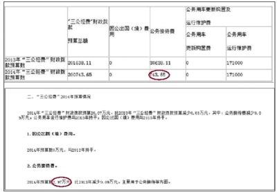 崇文門外街道辦事處“三公經(jīng)費(fèi)”財政撥款情況表中顯示，今年“公務(wù)接待費(fèi)”為743.65元。在其對“三公經(jīng)費(fèi)”財政撥款情況的說明中，顯示2014年公務(wù)接待費(fèi)預(yù)算為2.97萬元。 網(wǎng)絡(luò)截圖