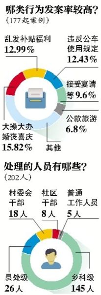 中紀委通報違規(guī)購買發(fā)放月餅等177起典型案件、