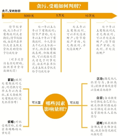 昨日，南京市原市長季建業(yè)犯受賄罪一審被判15年