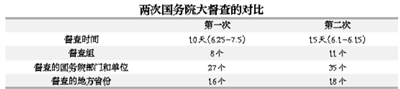 第二次國務(wù)院全國大督查有何不同？