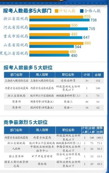 有近5000個(gè)崗位都有考生報(bào)名并審核通過。