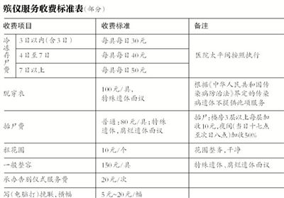 逝者還未火化，僅在醫(yī)院太平間就花費數(shù)千甚至數(shù)萬元，讓不少家屬感嘆“死不起”。