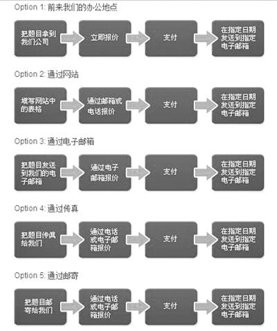 “為你寫(xiě)作業(yè)”網(wǎng)站網(wǎng)頁(yè)截屏顯示他們提供的5種輔導(dǎo)作業(yè)方式：面對(duì)面、網(wǎng)站、電郵、傳真、郵寄。