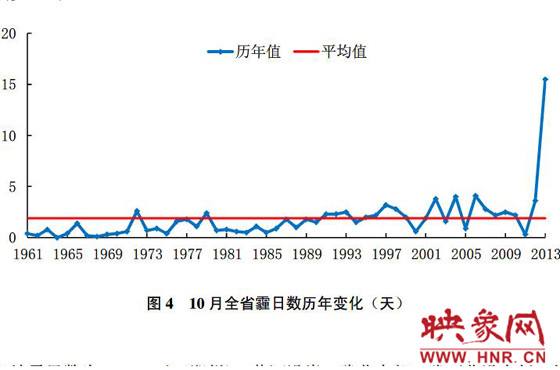 10月份，河南平均霾日天數(shù)為15.5天，較常年同期偏多13.6天