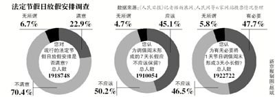 飽受吐槽的“中國式休假”或將迎來改變，全國假日辦自10日發(fā)布的法定節(jié)假日放假安排調查12日正式結束。記者從國家旅游局獲悉，自征集意見以來，約211萬人填寫了調查問卷。