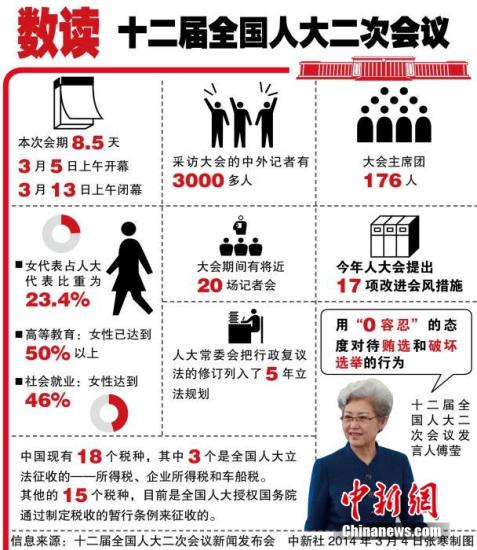 十二屆全國(guó)人大二次會(huì)議3月4日上午11時(shí)在人民大會(huì)堂新聞發(fā)布廳舉行首場(chǎng)新聞發(fā)布會(huì)。