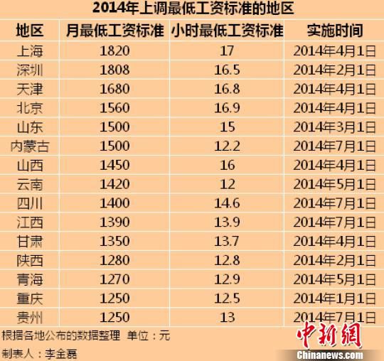 　2014年全國已有15個地區(qū)上調(diào)了最低工資標(biāo)準(zhǔn)。