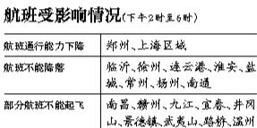 29日上海區(qū)域?qū)⒂锌沼蚍泵η闆r，部分時段上海虹橋、浦東機場通行能力將下降75%。