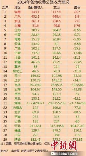 29省份2014年收費公路收支數(shù)據(jù)。