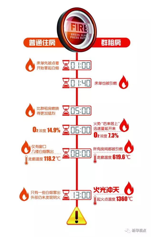 群租房火災(zāi)到底有多可怕？10分鐘室溫飆升1300℃