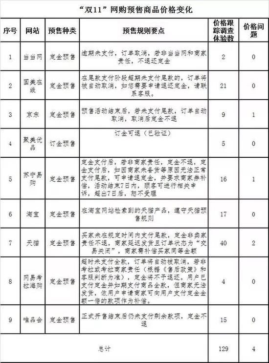 本次調(diào)查體驗(yàn)涉及有預(yù)售商品的平臺(tái)9個(gè)共129款。
