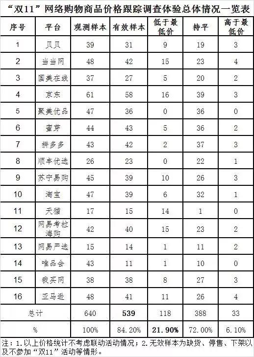本次調(diào)查體驗(yàn)涉及非預(yù)售商品共539款（有效樣本）。