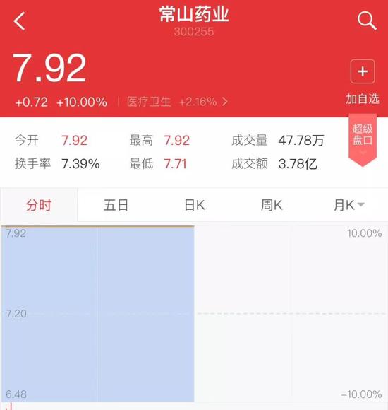 ▲“常山藥業(yè)”散布出“中國男人1.4億那啥”的消息后，股票曾兩度漲停。