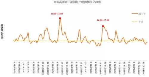 全國高速端午期間擁堵變化趨勢。來源：交通部聯(lián)合其他機構(gòu)發(fā)布的《2018年端午全國公路網(wǎng)出行預(yù)測報告》。