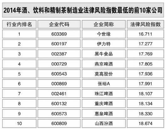 酒、飲料和精制茶制造業(yè)風(fēng)險(xiǎn)略升