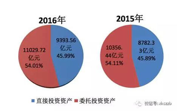 2.去年底社?；饳?quán)益19488.07億元，投資運(yùn)作增值超過財(cái)政性凈撥入