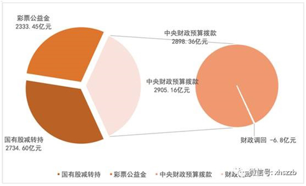個(gè)人賬戶基金權(quán)益中，委托本金余額797.22億元，累計(jì)投資收益余額384.29億元。
