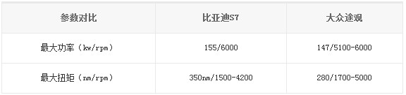 比亞迪S7、大眾途觀參數(shù)對(duì)比