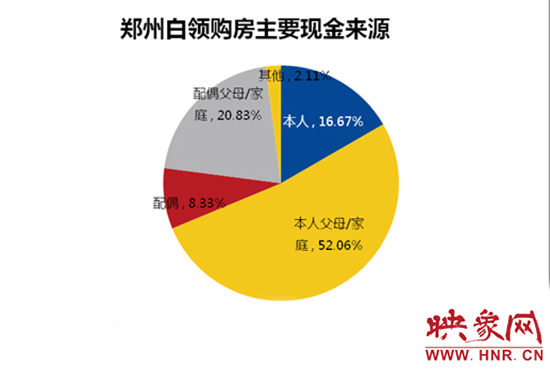 鄭州白領(lǐng)購(gòu)房主要靠“啃老”。數(shù)據(jù)來(lái)源：智聯(lián)招聘
