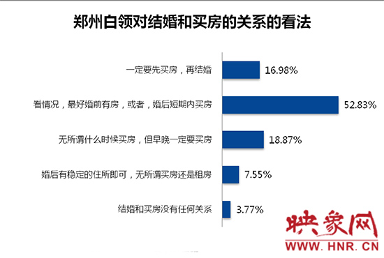 鄭州白領(lǐng)對(duì)買(mǎi)房和結(jié)婚的關(guān)系的看法。數(shù)據(jù)來(lái)源：智聯(lián)招聘