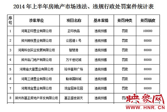 2014年上半年房地產(chǎn)市場(chǎng)違法、違規(guī)行政處罰案件統(tǒng)計(jì)表
