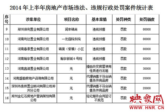 2014年上半年房地產(chǎn)市場(chǎng)違法、違規(guī)行政處罰案件統(tǒng)計(jì)表。
